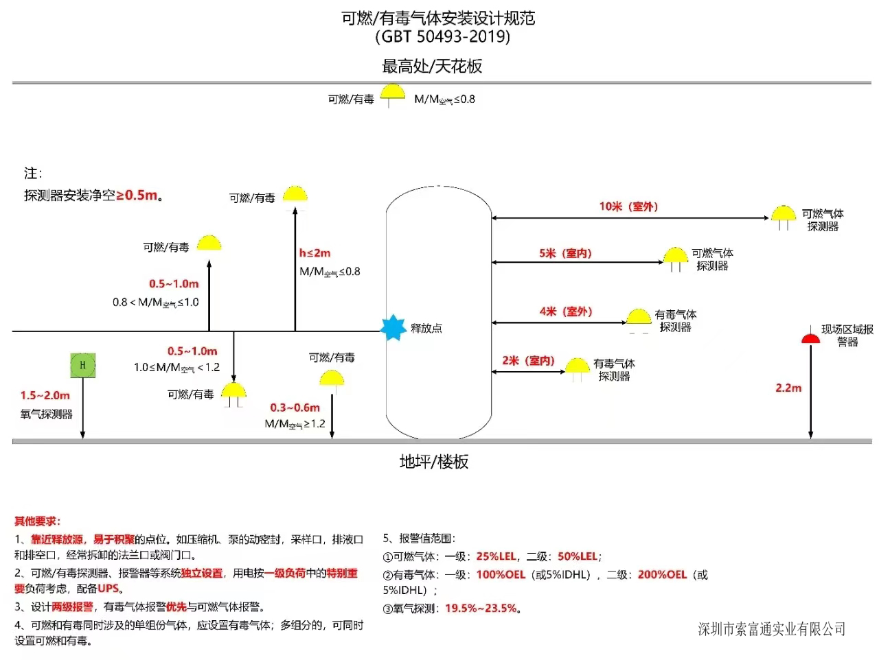 一图全面告诉告诉您可燃有毒气体探测器安装的高度(图1)