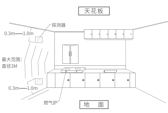 燃气工程燃气报警器安装的规则(图1)