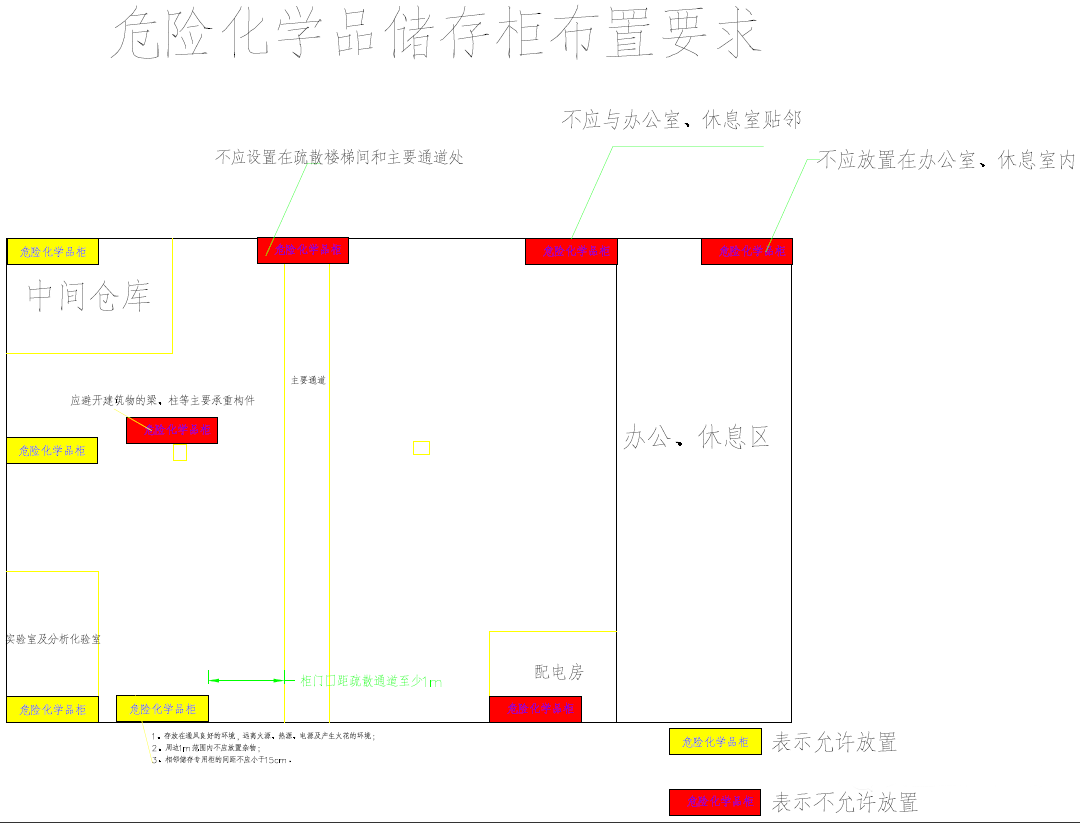 索富通告诉您：危险化学品储存柜布置要求(图1)